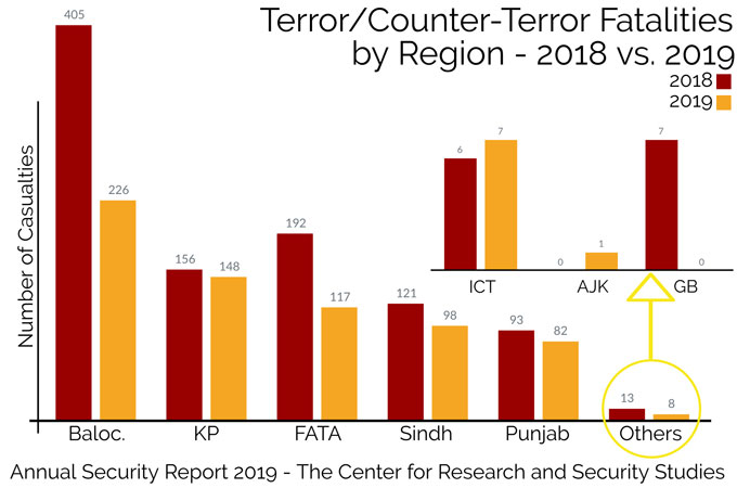 Pakistan Sees 31 Percent Reduction In Terror-Related Fatalities In 2019
