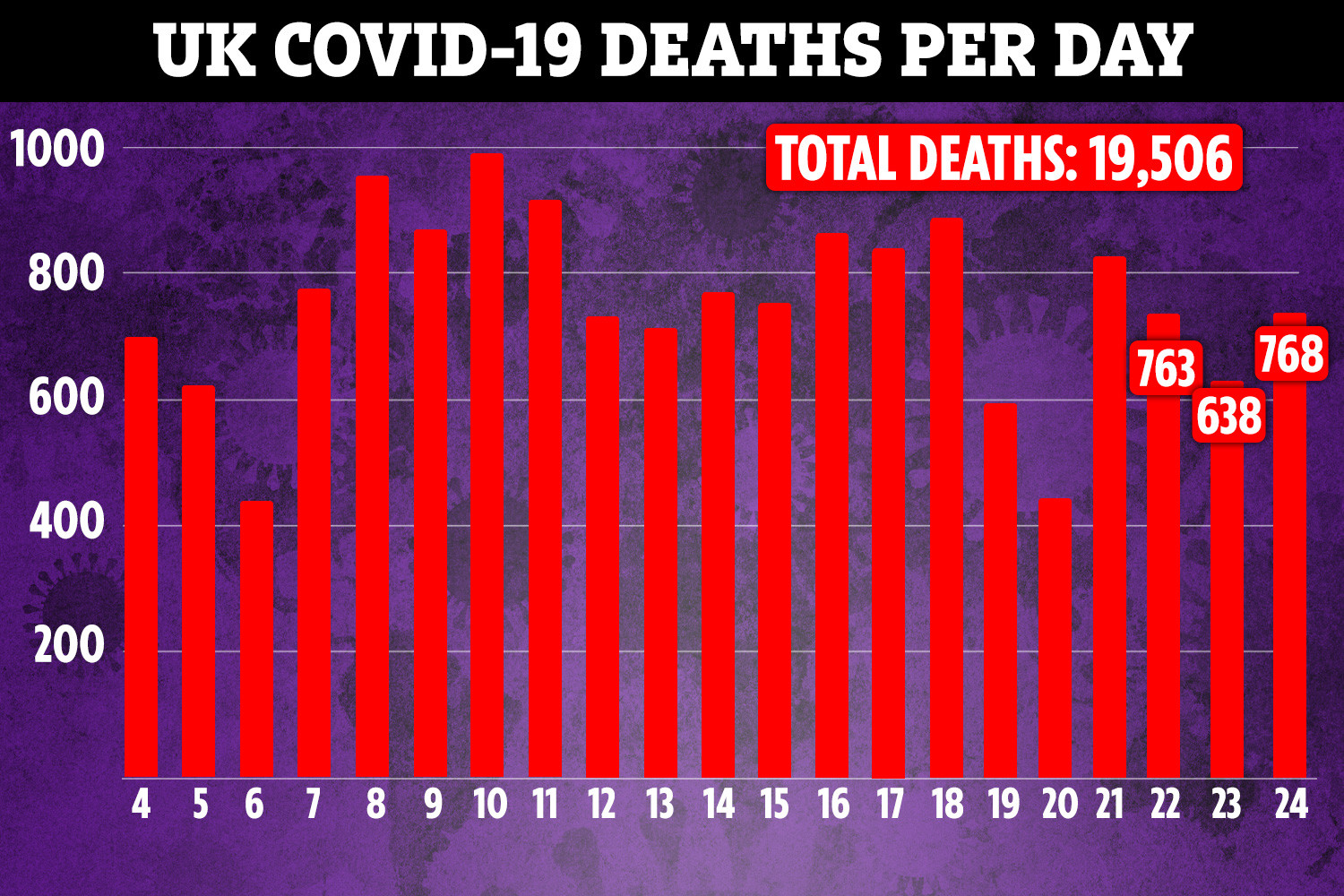 COVID-19 Death Toll Tops 19,000 In UK After Another 684 Patients Die