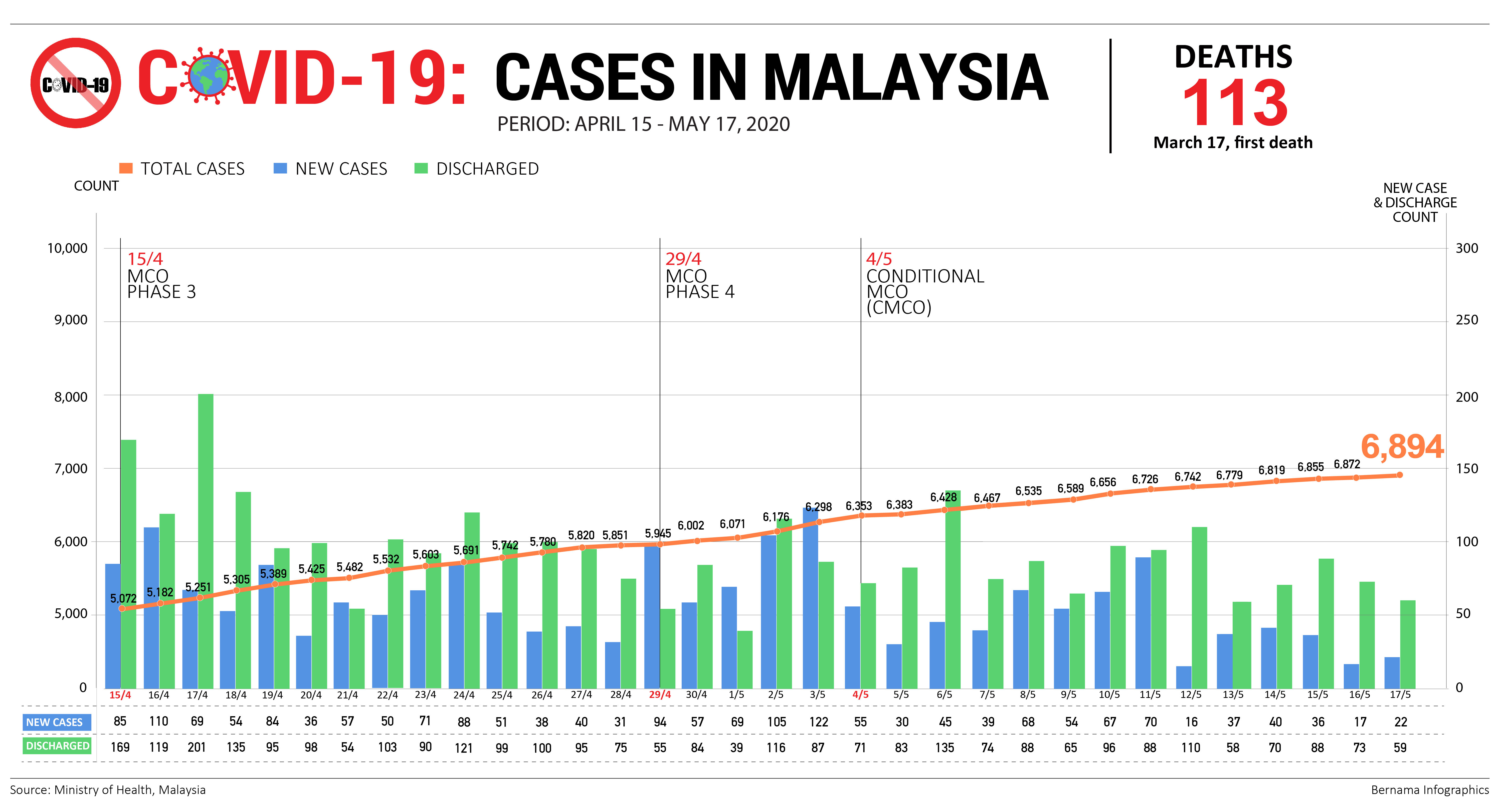 COVID-19: 22 positive cases today, 3rd lowest since MCO -Health DG
