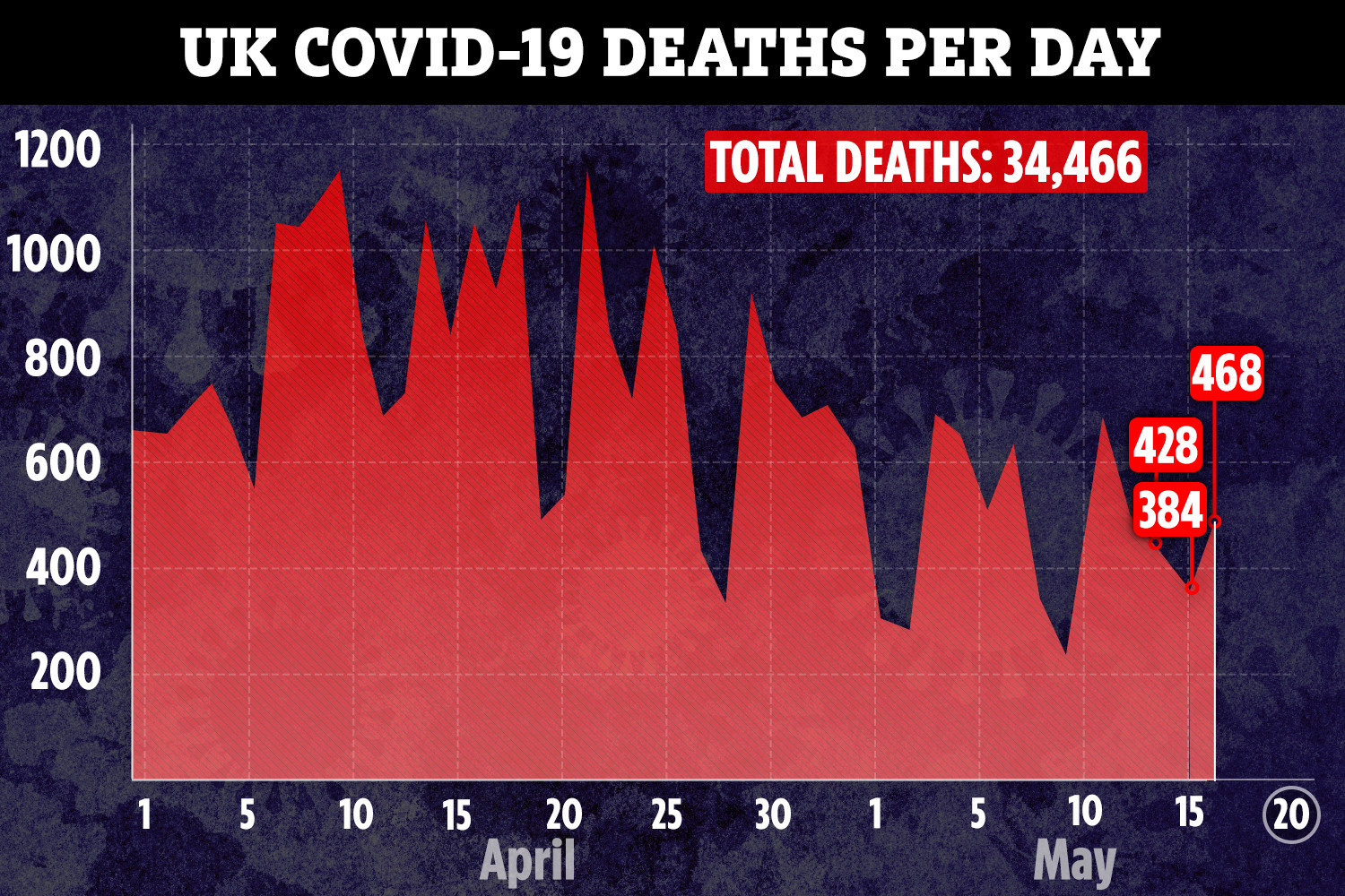 UK COVID-19 Deaths Rise To 34,466 After Another 468 Patients Die