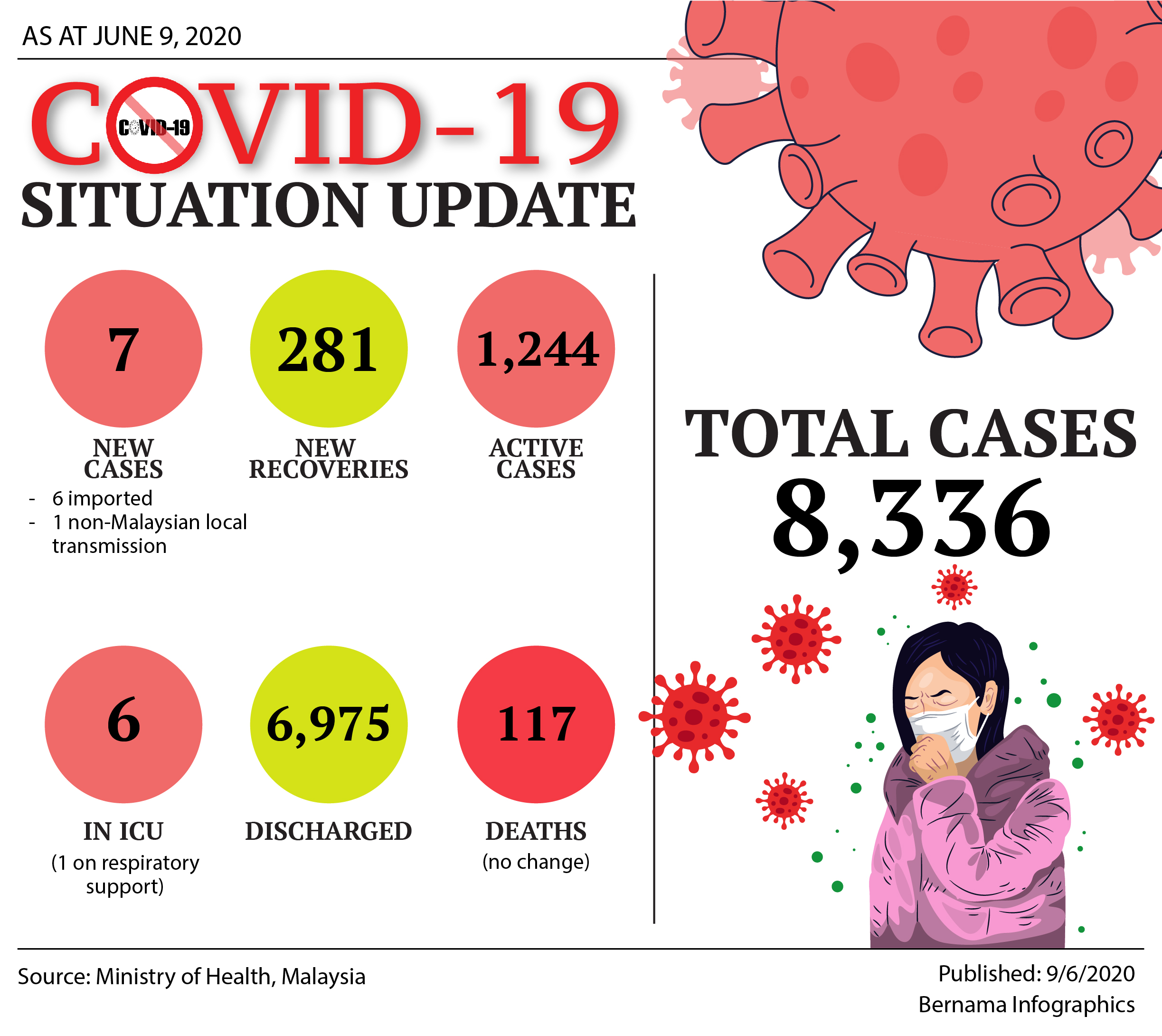 Covid 19: Number of Malaysians infected overseas low