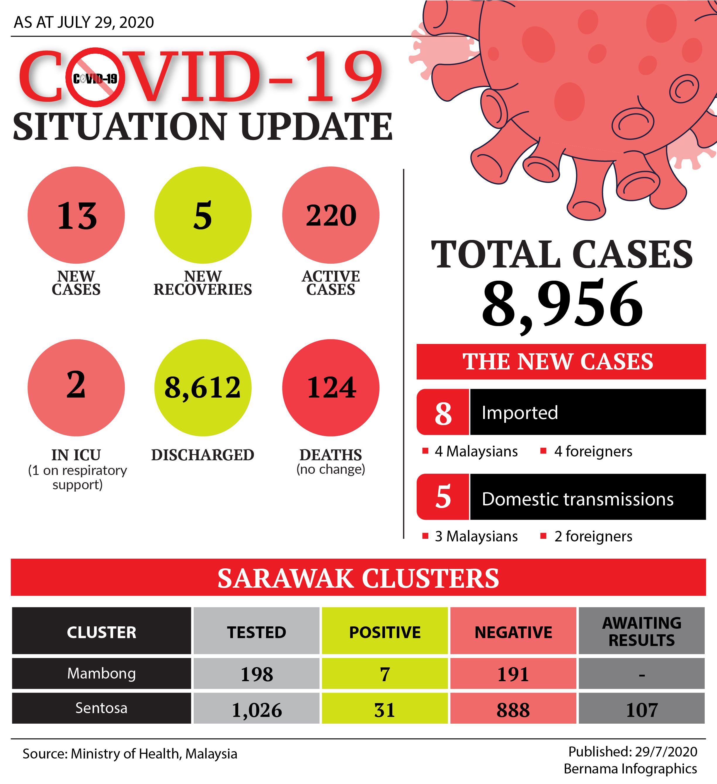 Malaysia sees 13 new COVID-19 cases