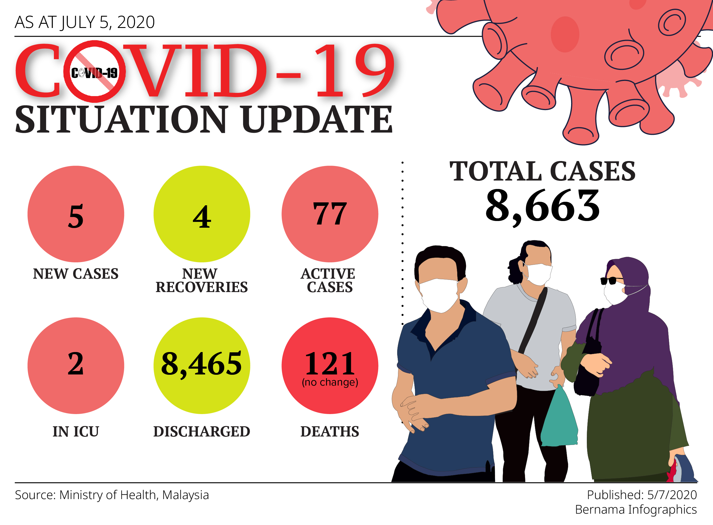 Malaysia records five new COVID-19 cases, recoveries at  97 percent – Health DG
