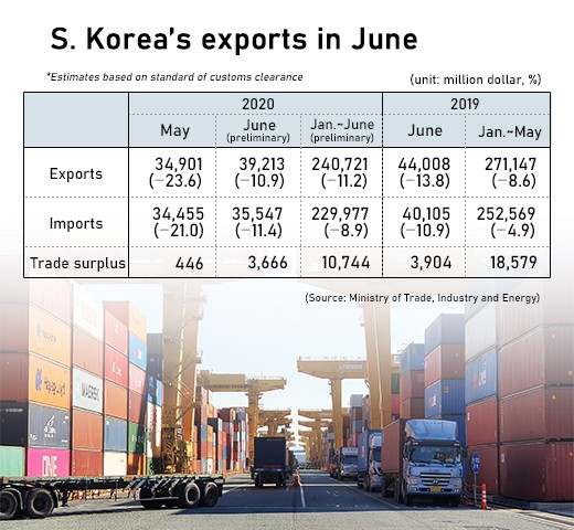 S.Korea’s Exports Decline 10.9 Percent In June