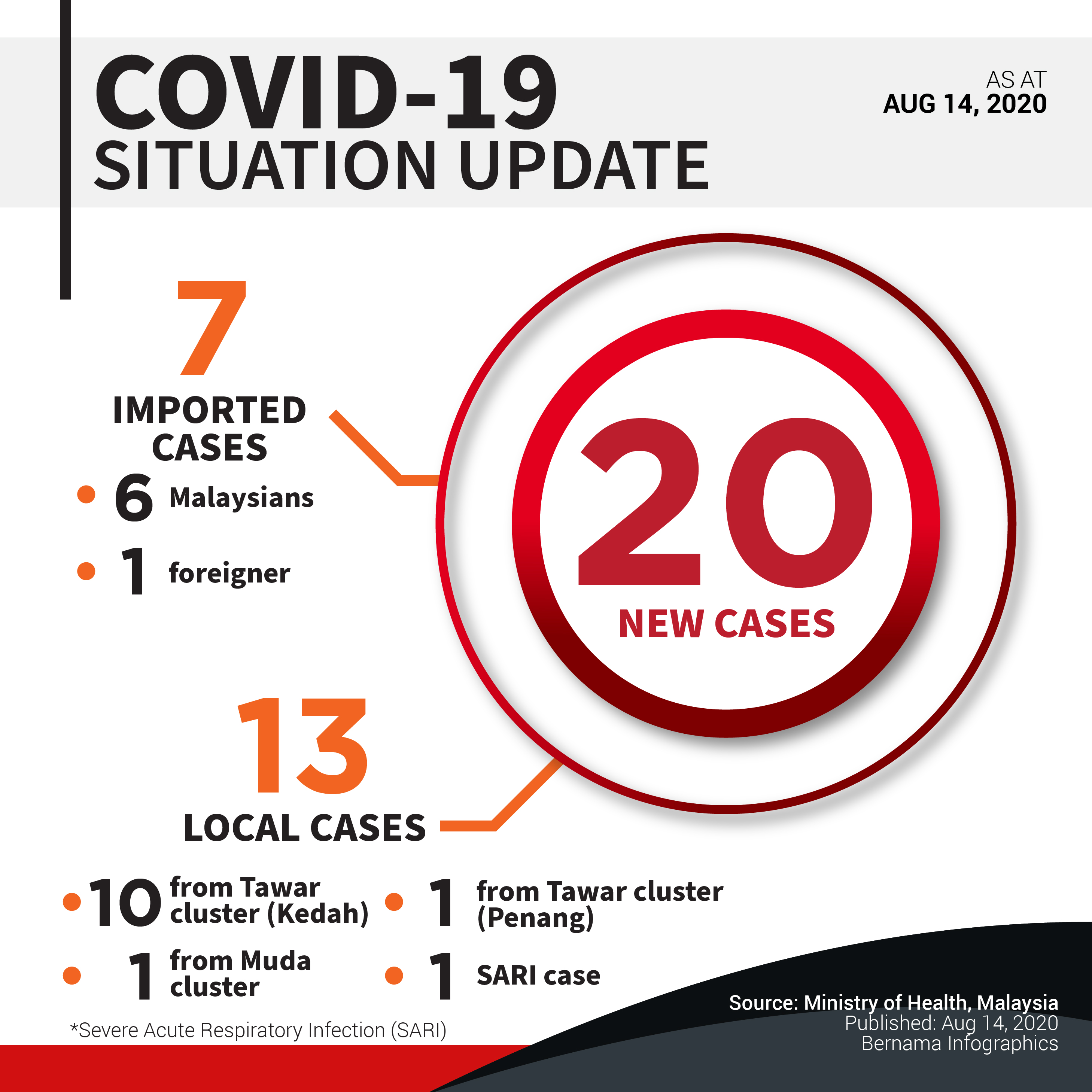 Malaysia sees 20 new COVID-19 cases