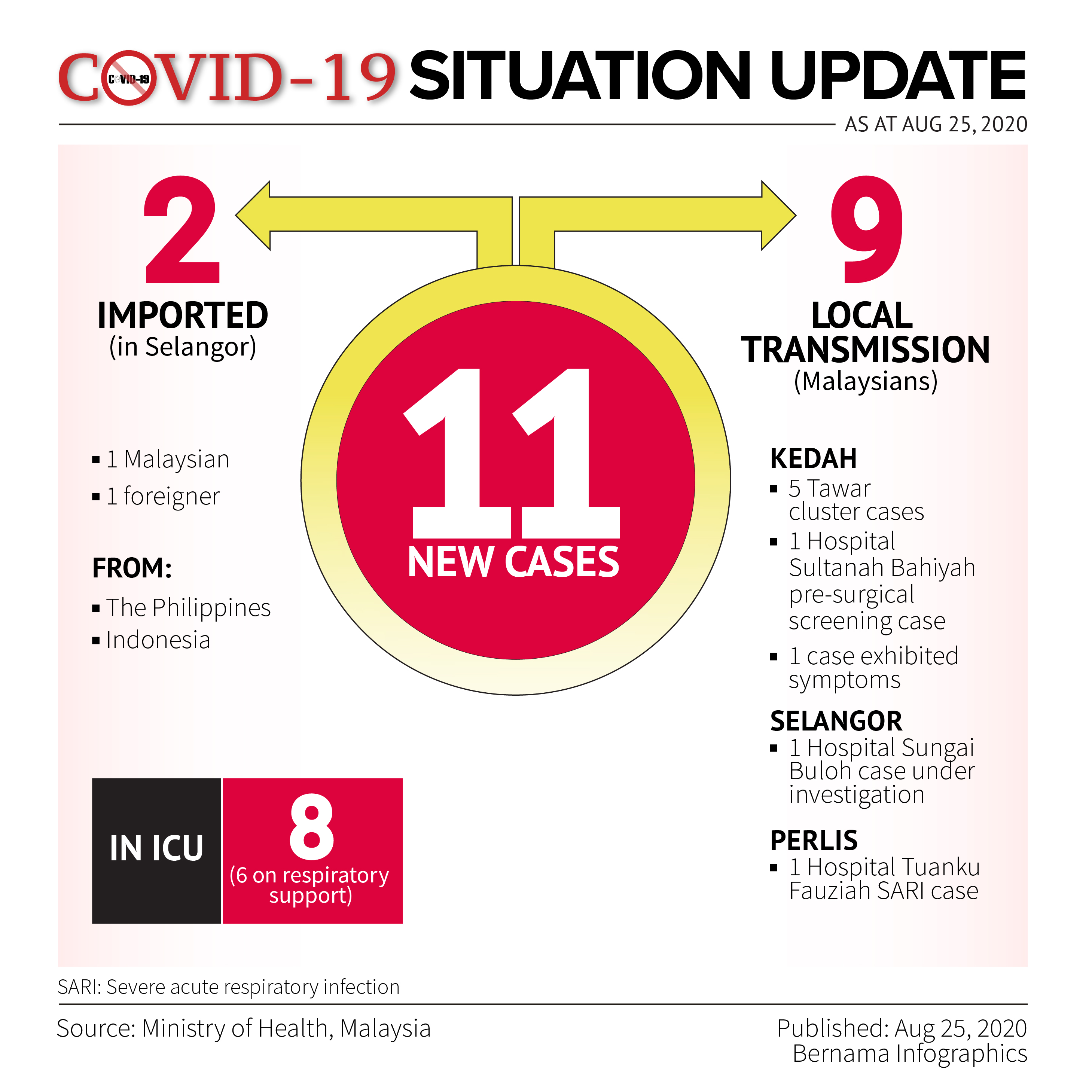 Malaysia reports 11 new COVID-19 cases