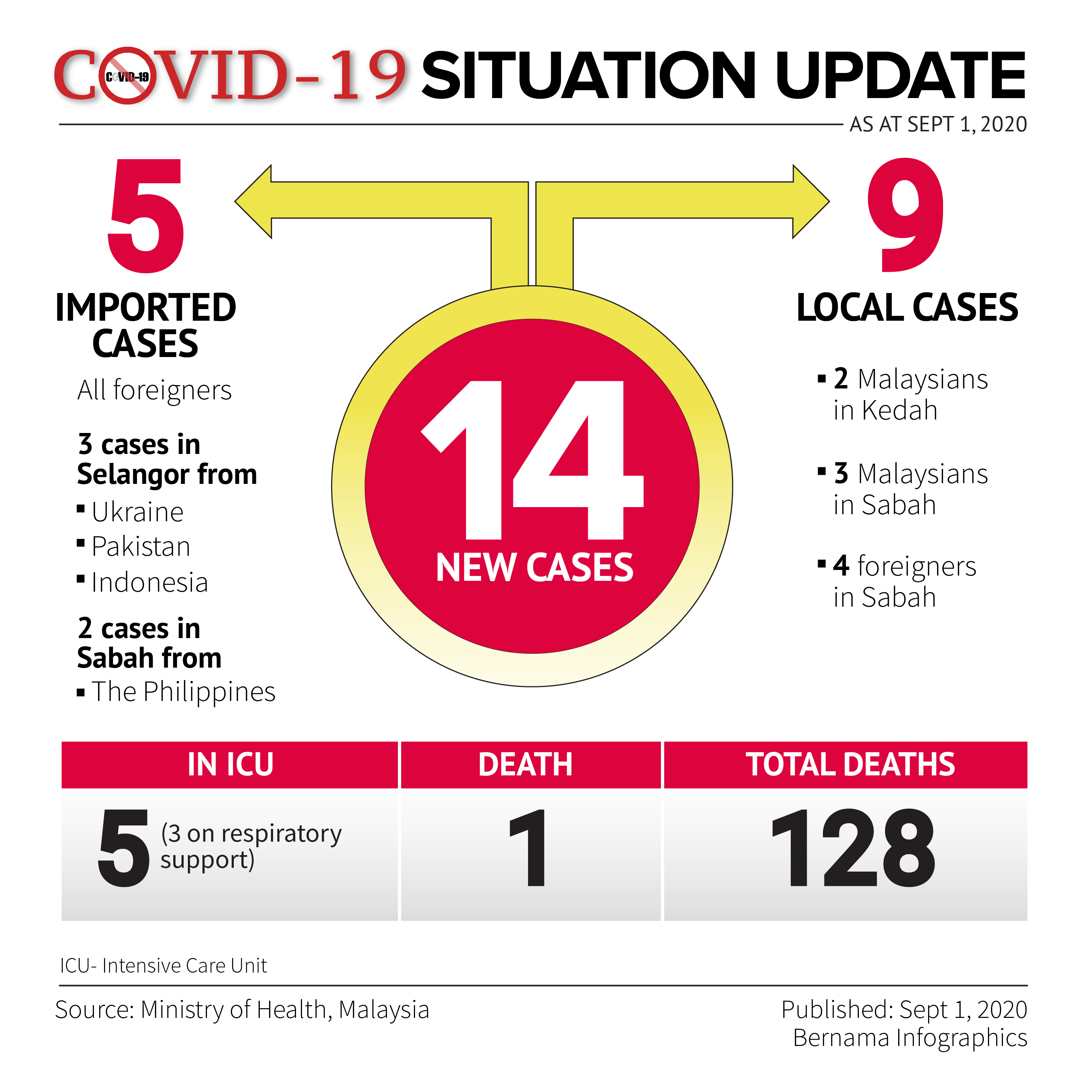 Malaysia reports one more death and 14 new COVID-19 cases