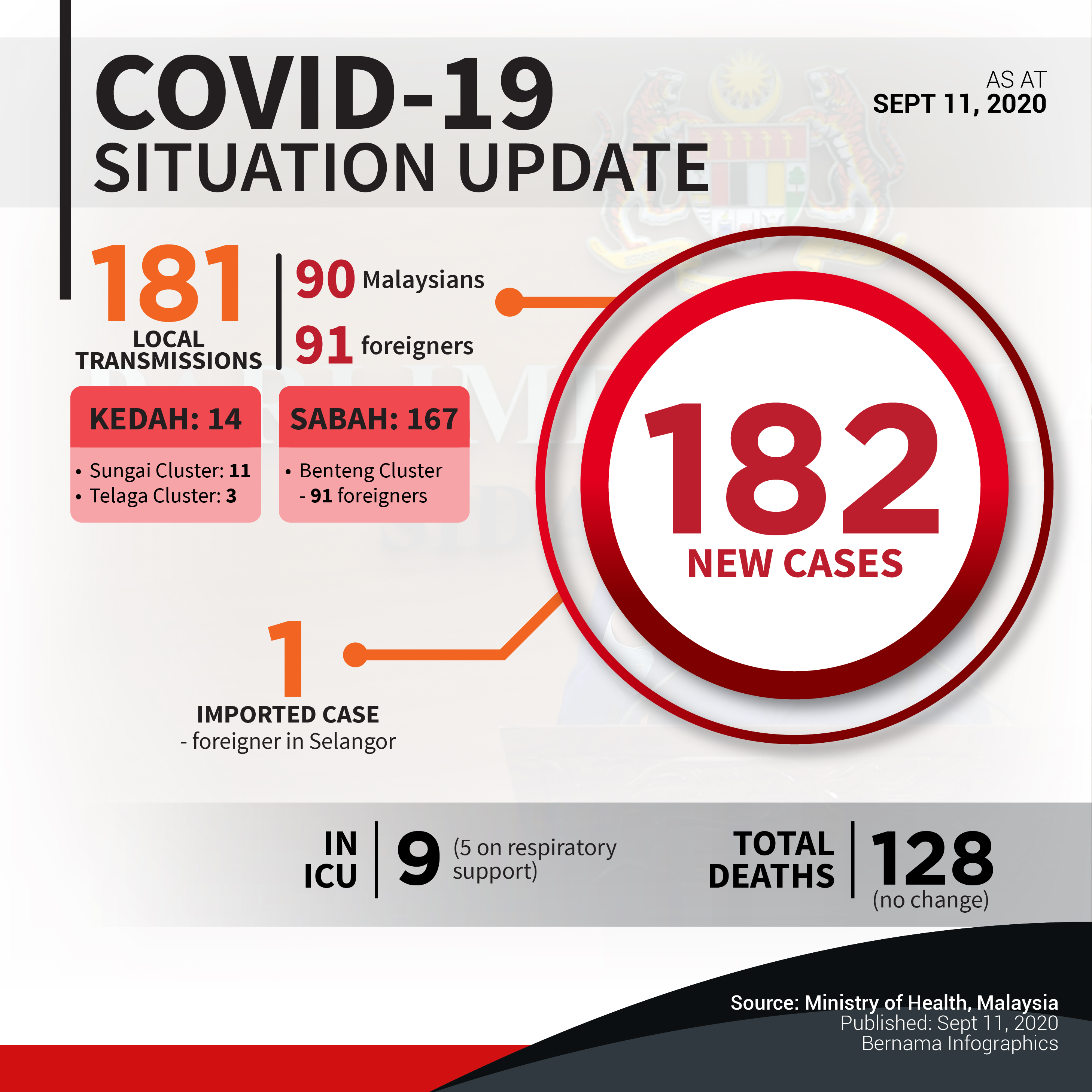 Malaysia’s COVID-19 cases spike to 182