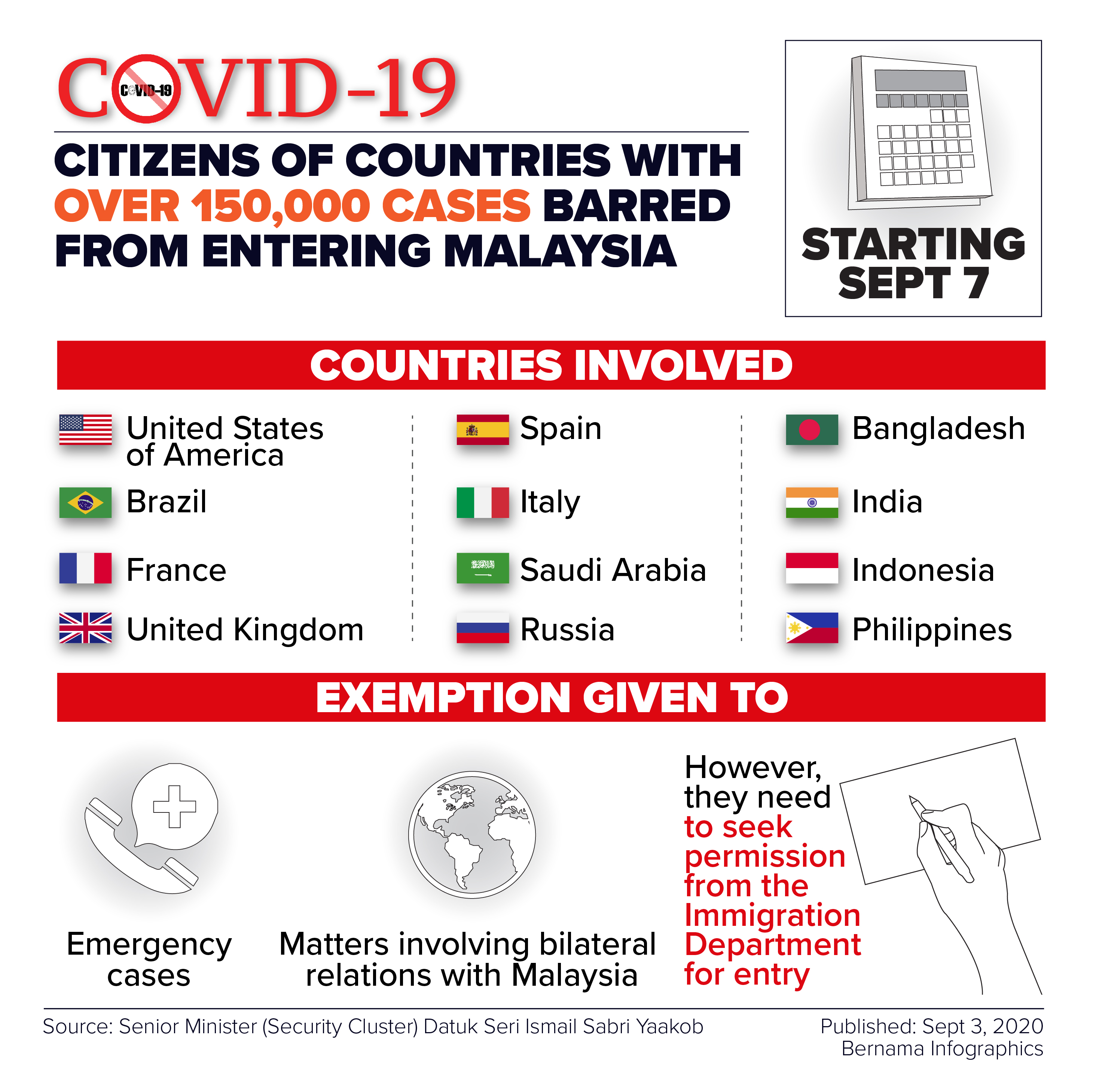 Malaysia to impose entry ban on countries with more than 150,000 COVID-19 cases