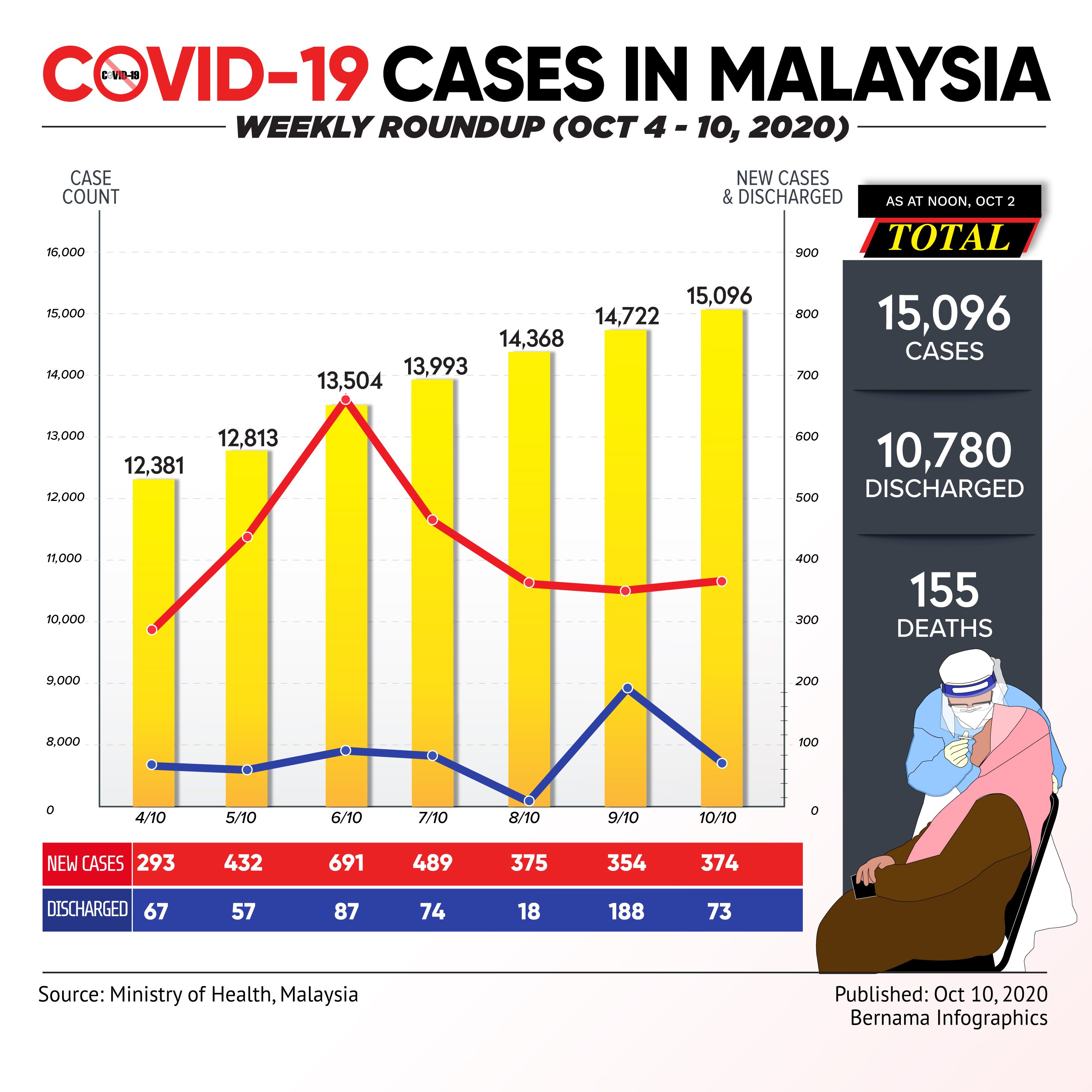 Malaysia reports 374 new COVID-19 cases, three deaths