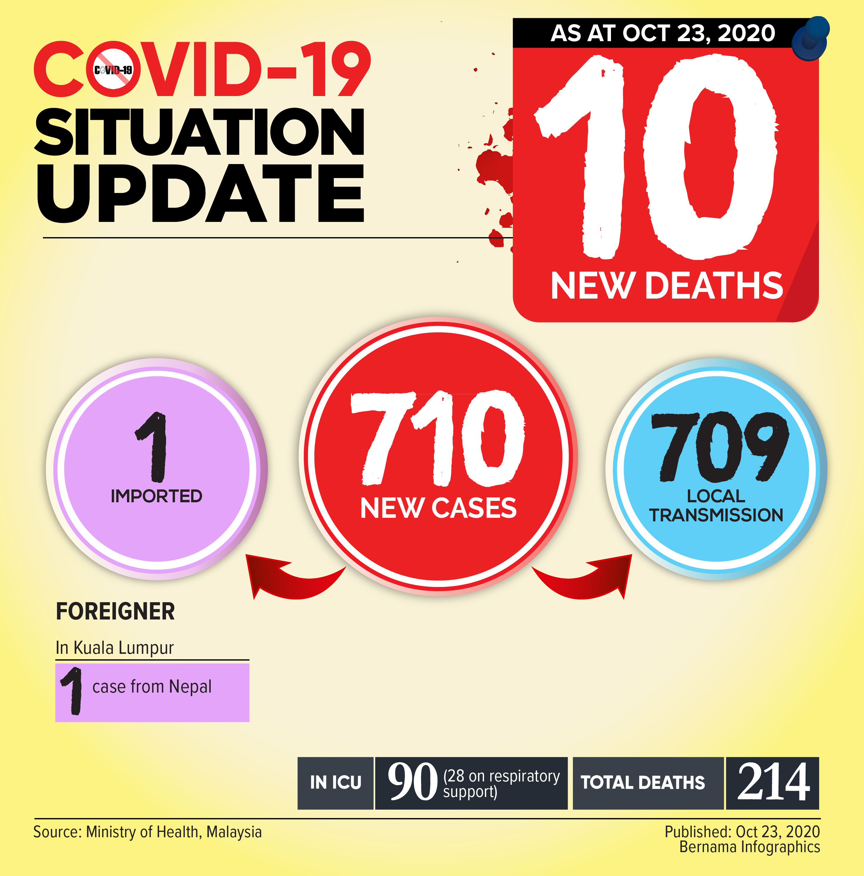 Malaysia sees 710 new COVID-19 cases, 10 deaths