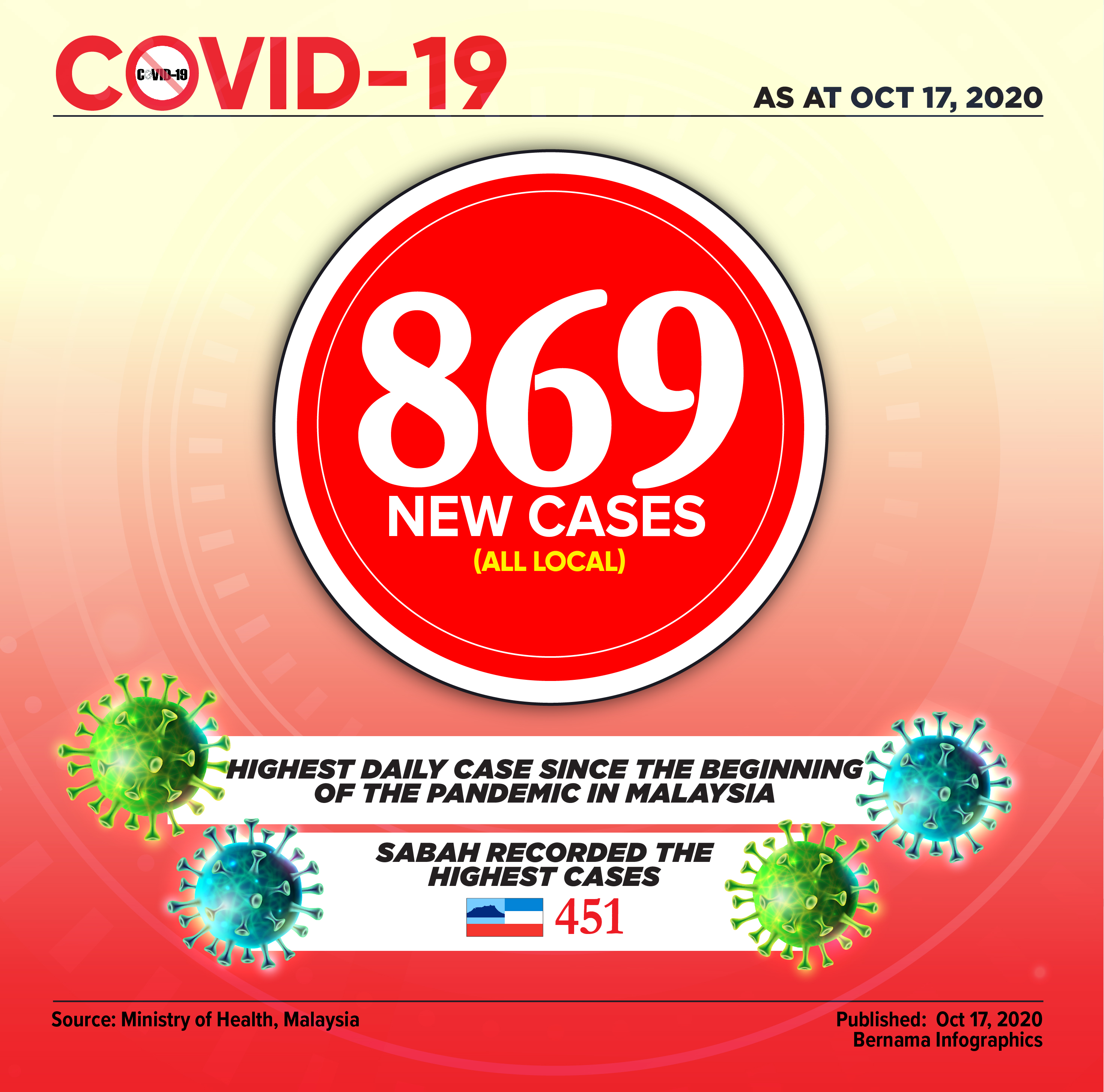 Malaysia sees highest jump in COVID-19 new cases at 869 since start of pandemic