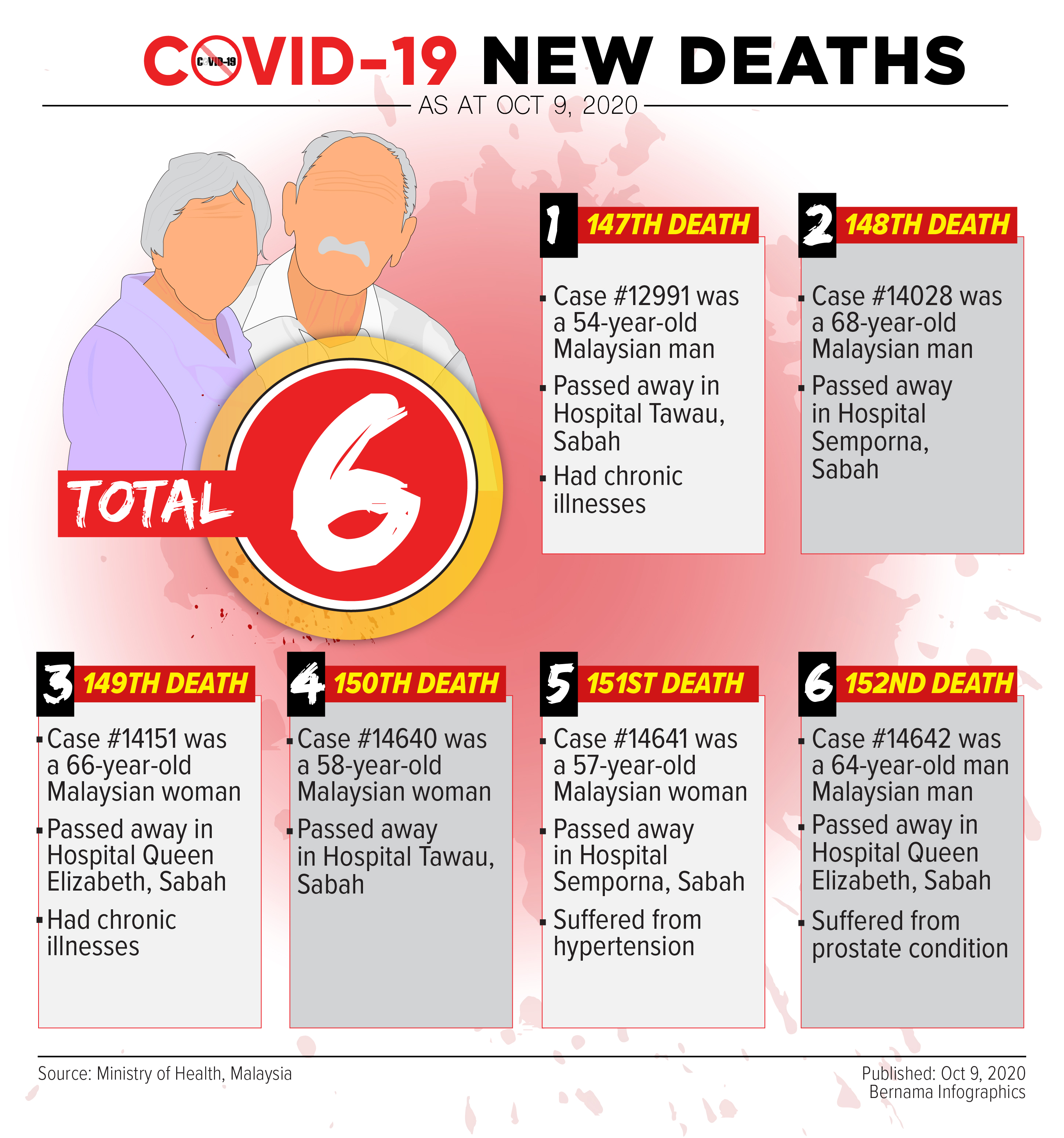 Malaysia sees 354 new COVID-19 cases, six deaths