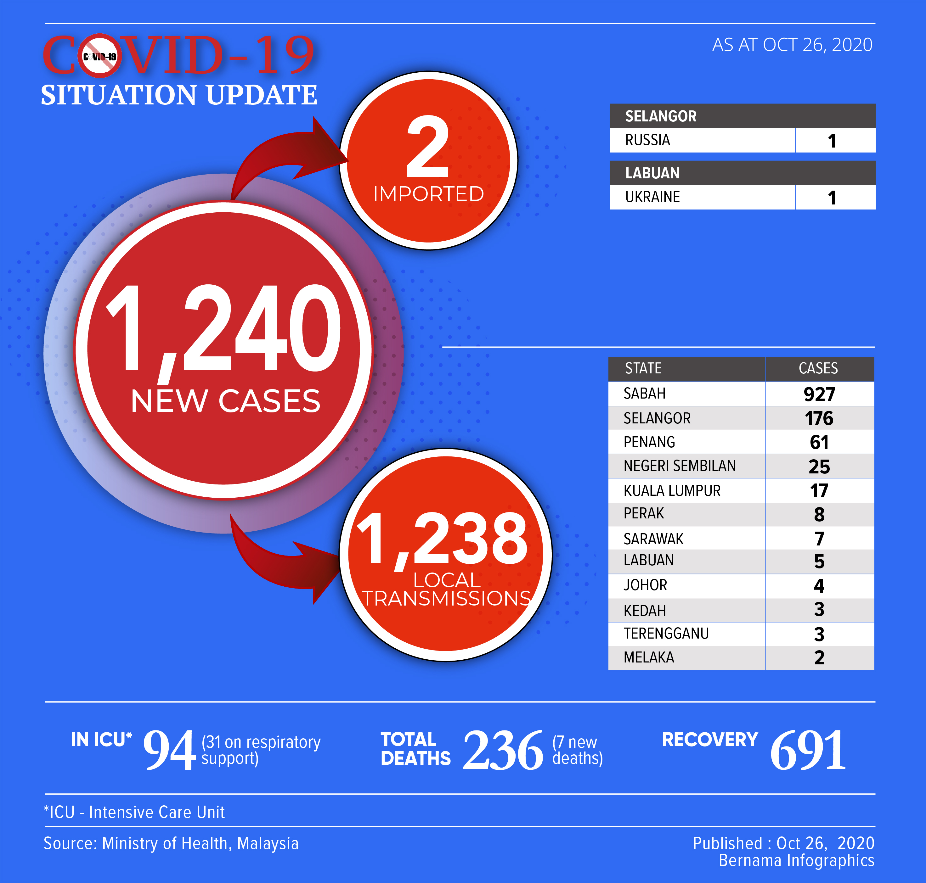 Malaysia hits highest daily tally of 1,240 new COVID-19 cases