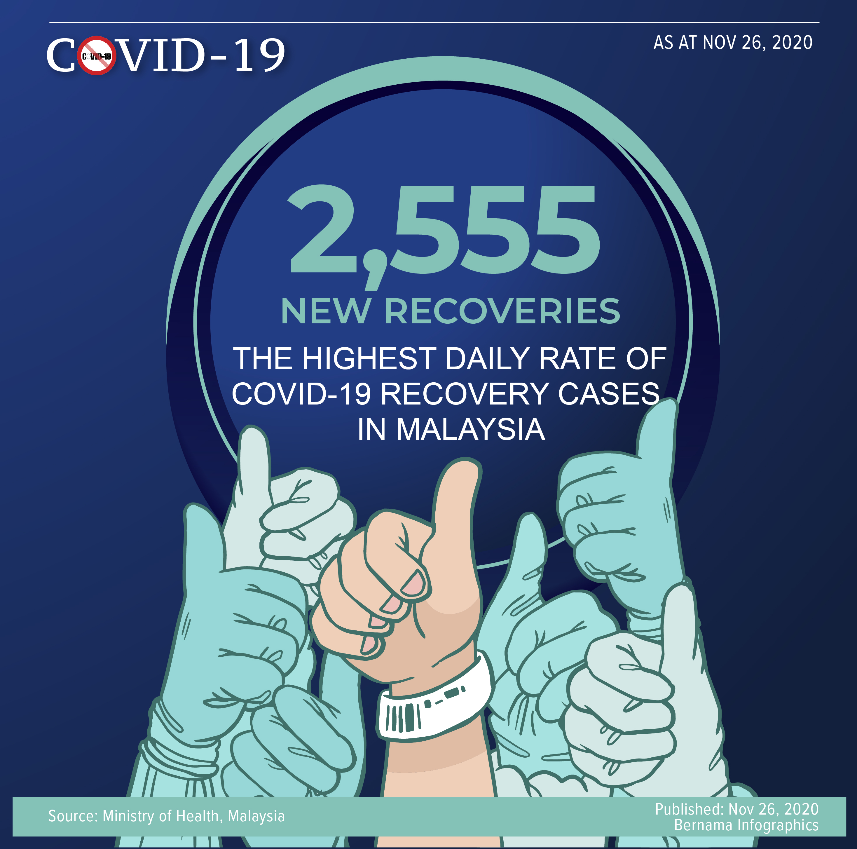 Malaysia sees record 2,555 COVID-19 recovery cases
