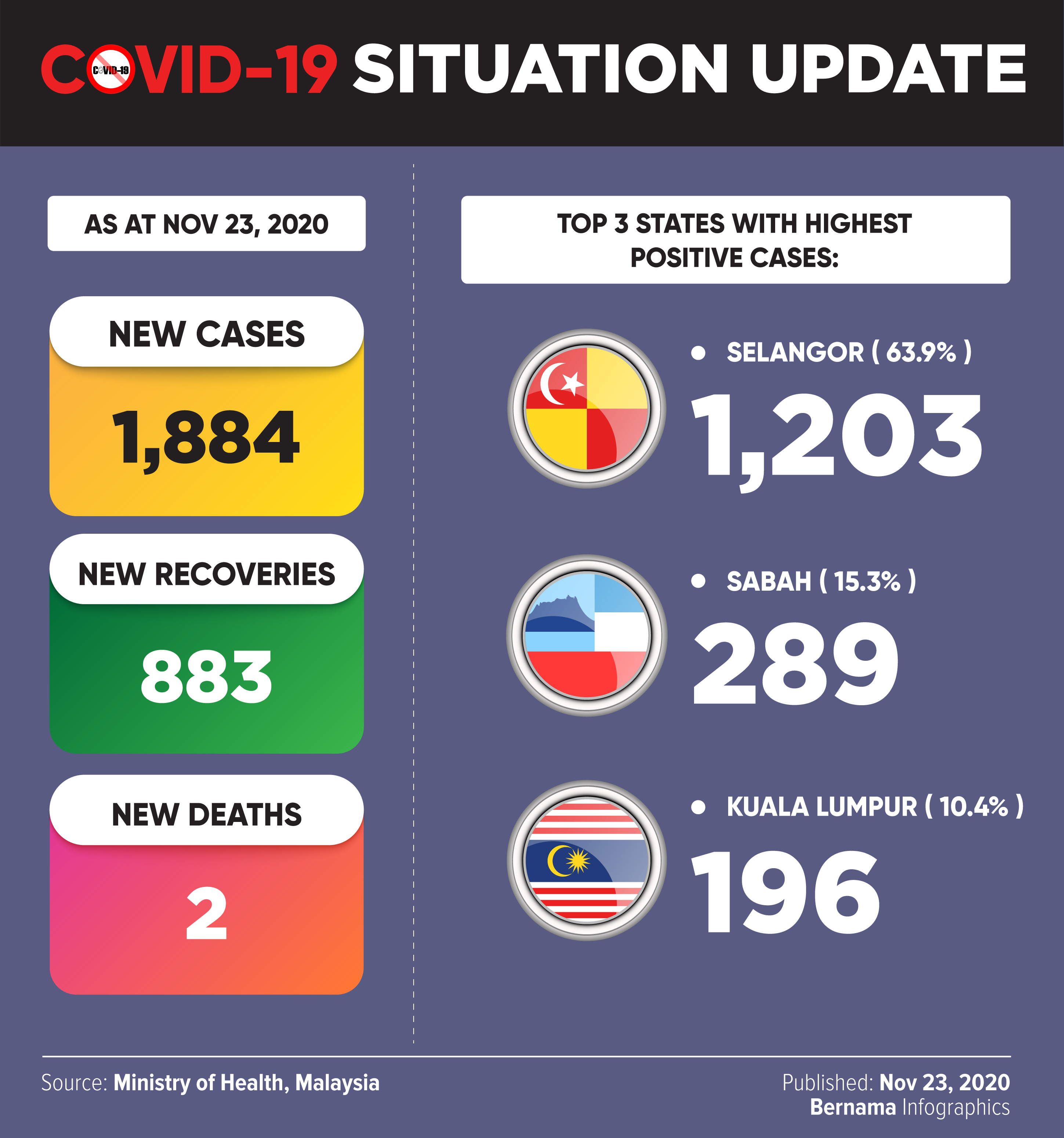 Malaysia records highest ever COVID-19 daily tally at  1,884 CASES