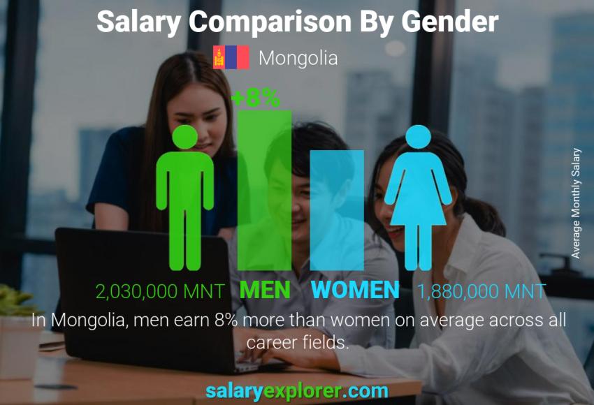 Mongolian Women’s Average Monthly Salary Up 48 Percent In Three Years
