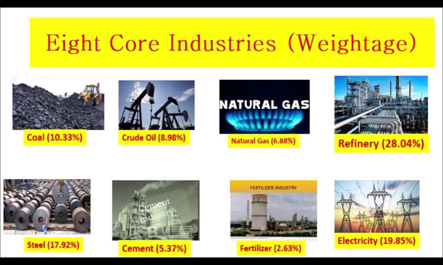 Index Of Eight Core Industries In India Sees 3.1 Percent Rise In Nov