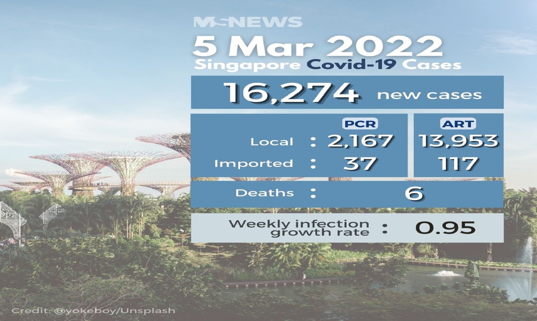 Singapore Reports 16,274 New COVID-19 Cases