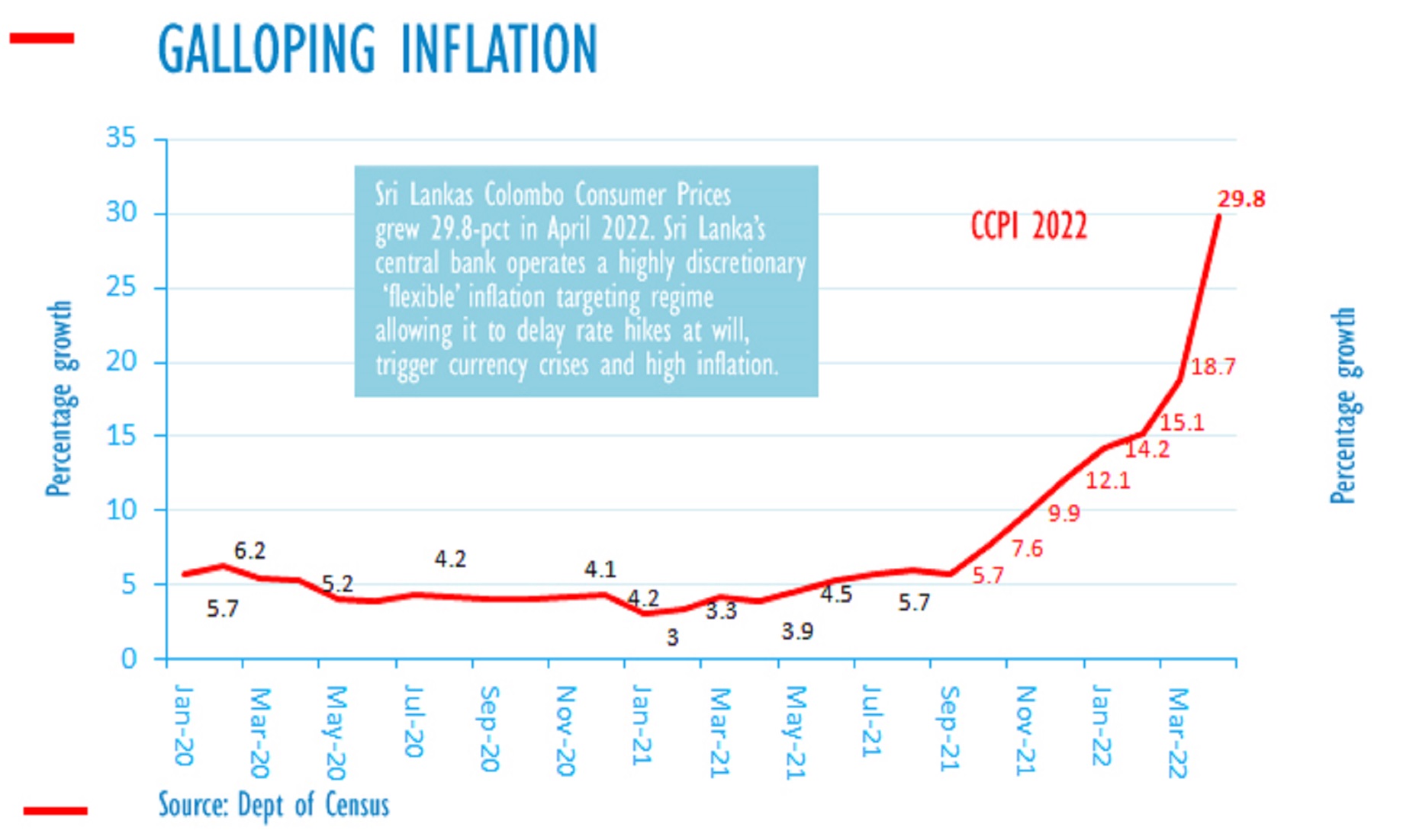 Sri Lankan Inflation Rises 29.8 Percent In Apr