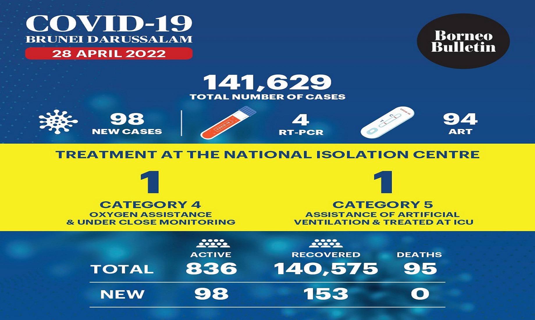 Brunei Reports 98 New COVID-19 Cases