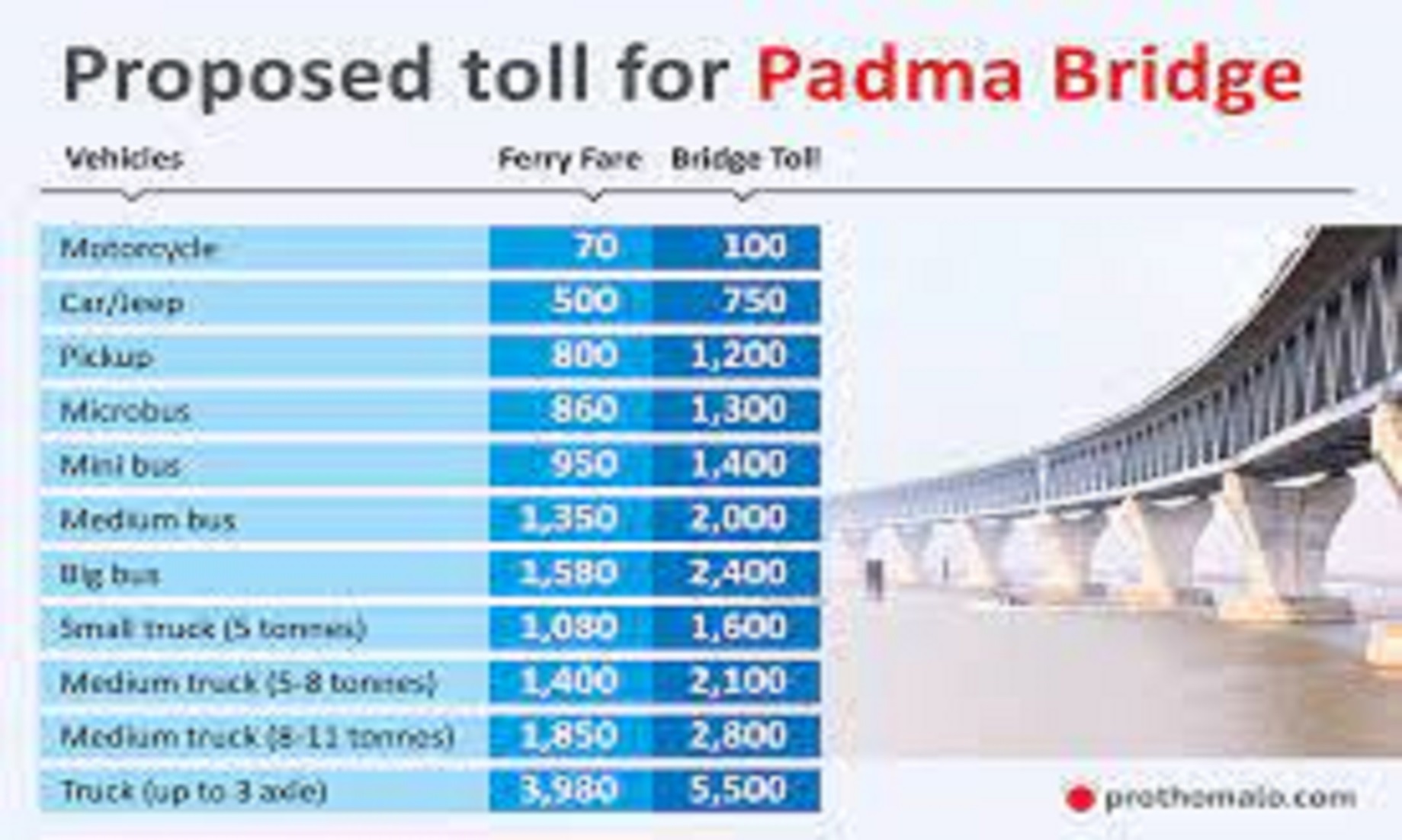 Toll Rates For Bangladesh’s Largest Padma Bridge Fixed