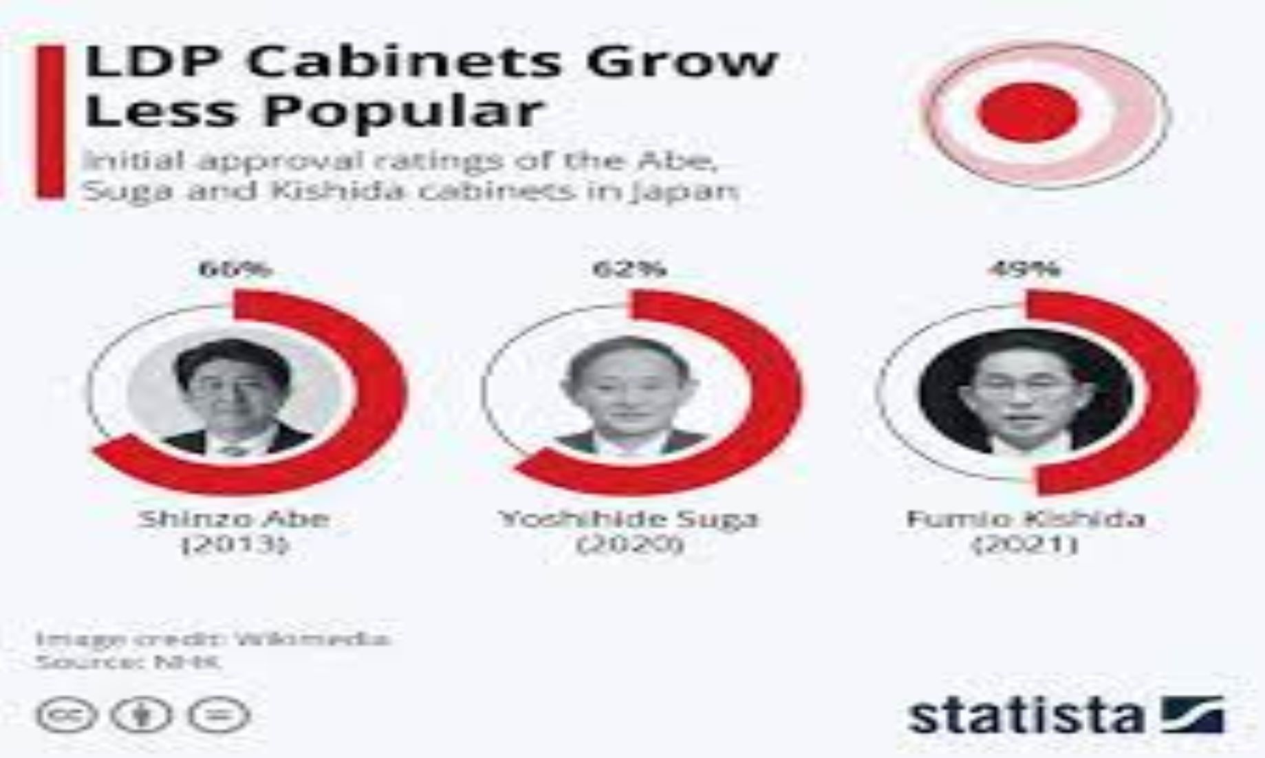 Approval Rating For Japan’s Kishida Cabinet Declined To Record Low