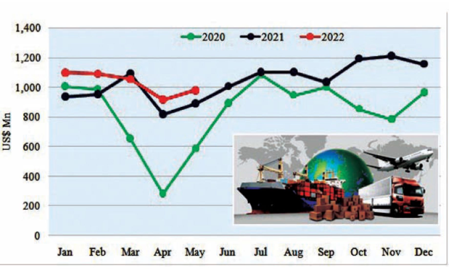 Sri Lanka Earned 900 Million USD From Rubber Exports In 2022