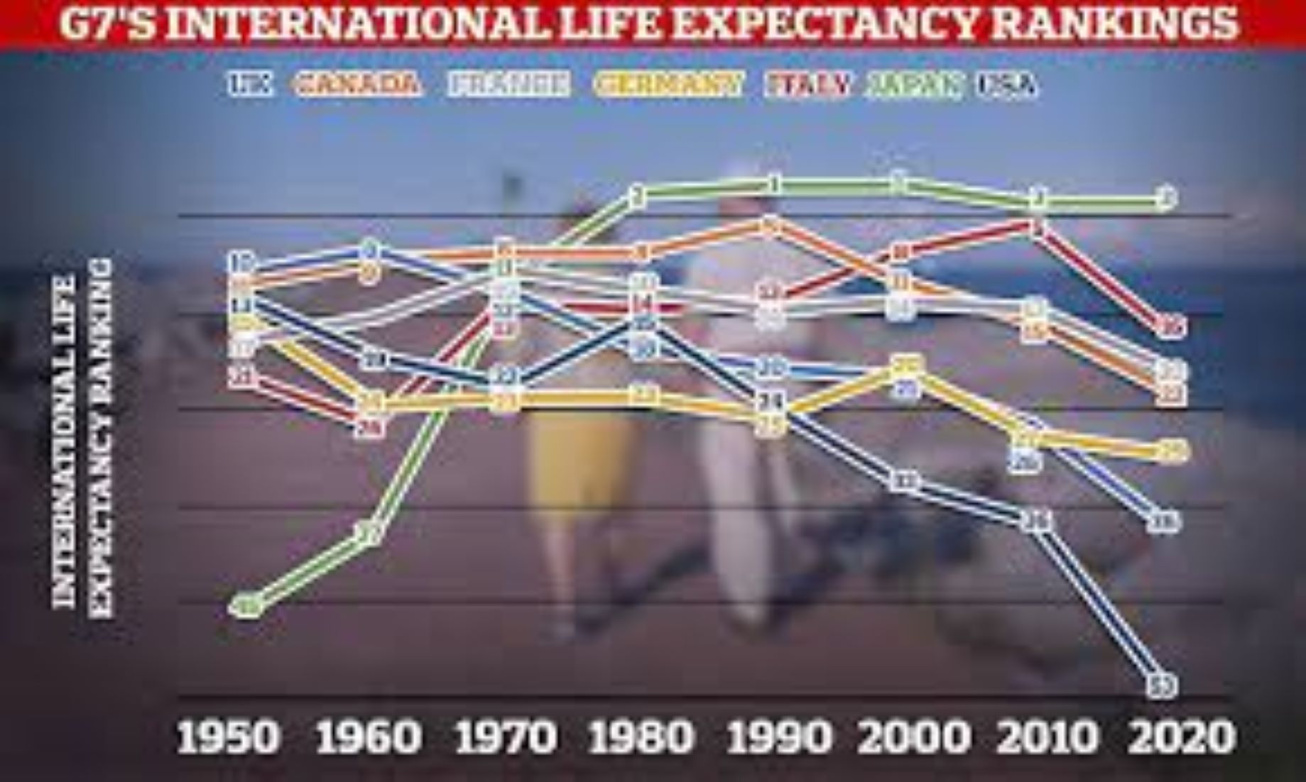 U.S. Has Lowest Life Expectancy Of All G7 Nations: Daily Mail