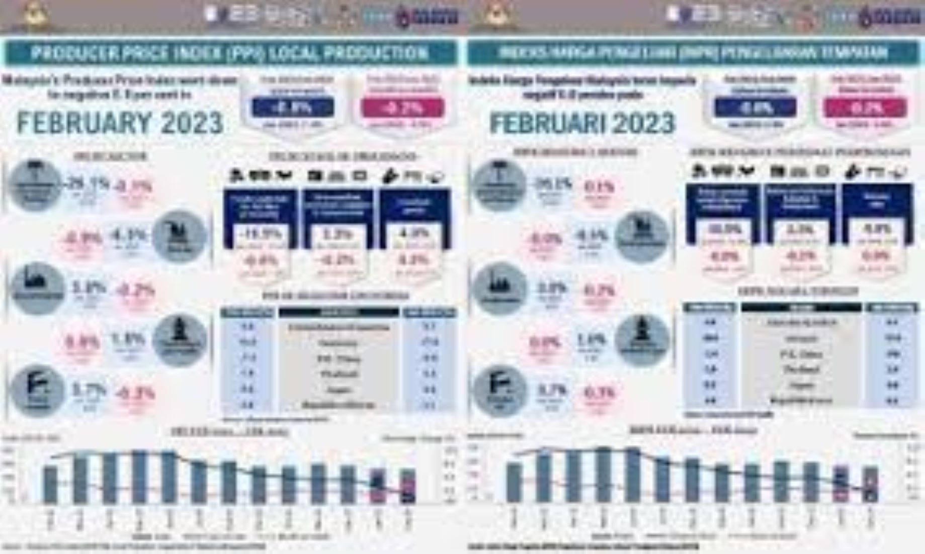 Malaysia’s producer price index sank to negative territory in Feb