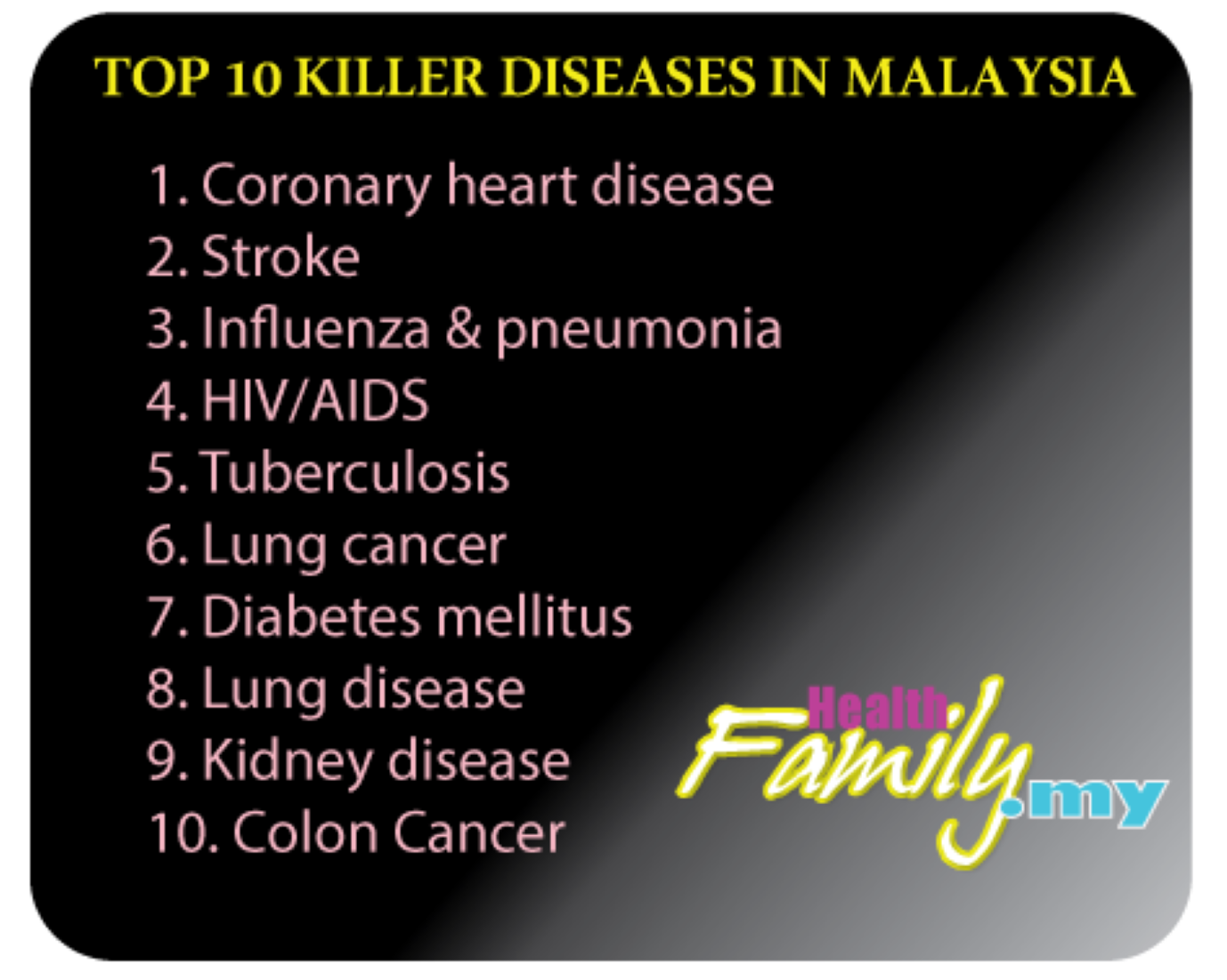 Heart Disease Became Malaysia’s Top Cause Of Death In 2022
