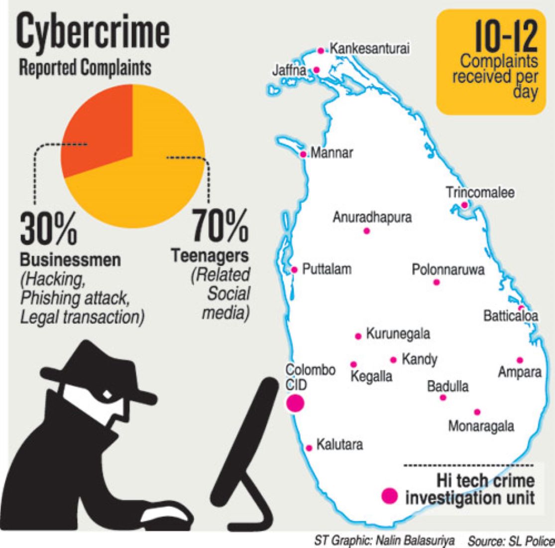 Sri Lanka Introduces Hotline For Victims Of Cybercrime