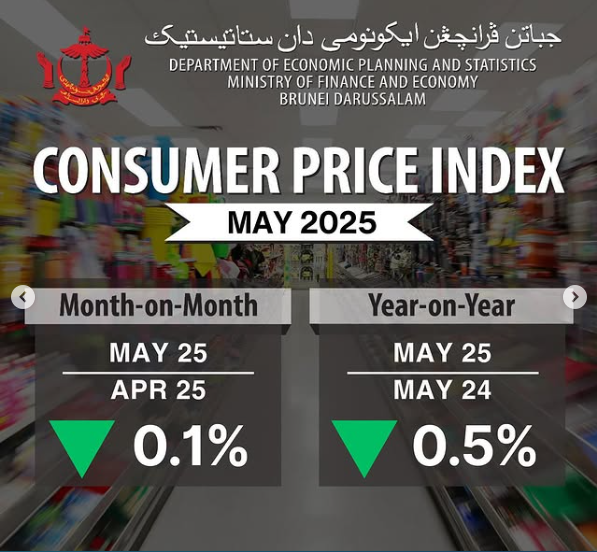 Brunei’s CPI Down 0.5 Percent In May