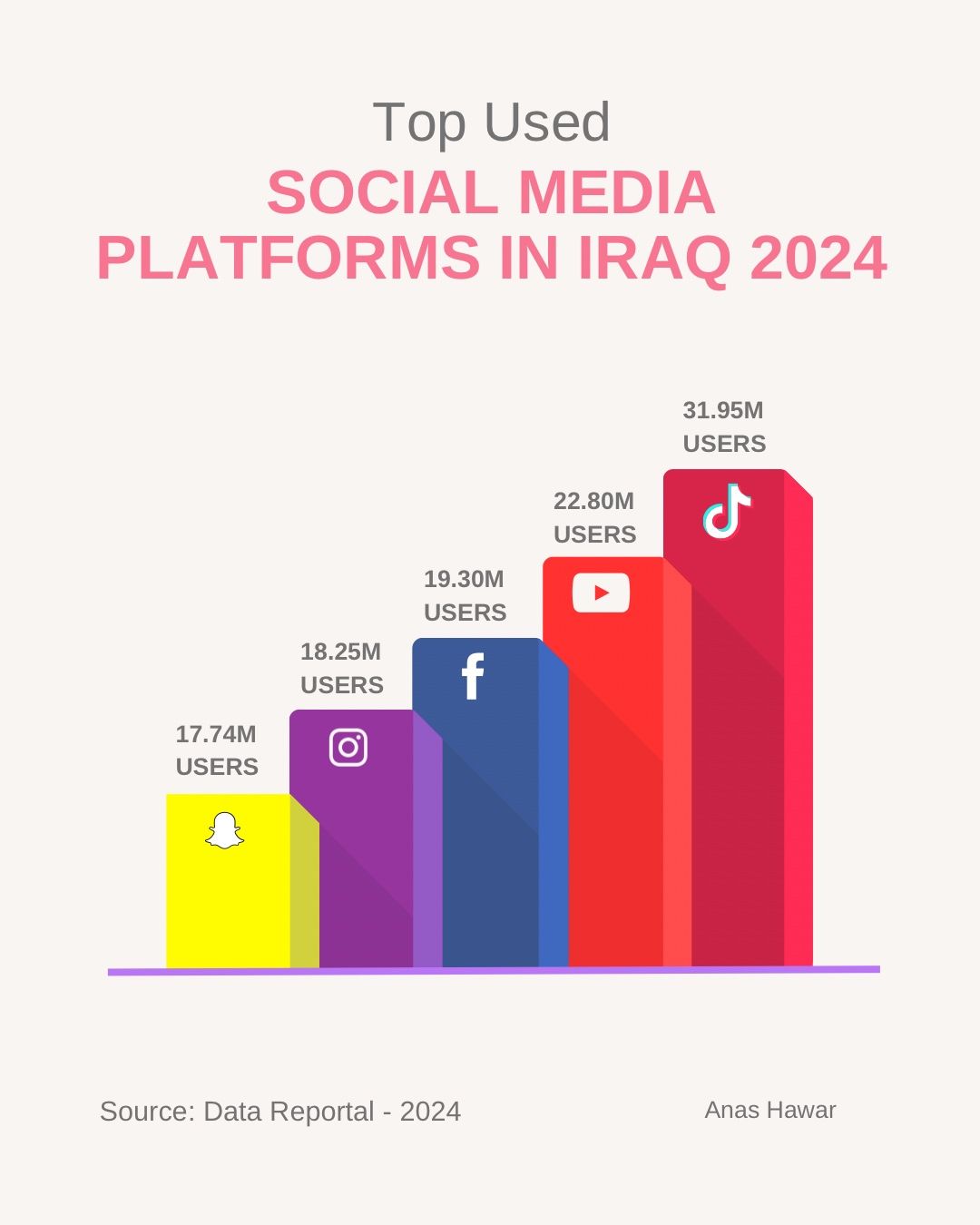 Iraq’s Internet Users Surged To 82.9 Percent By End Of 2024
