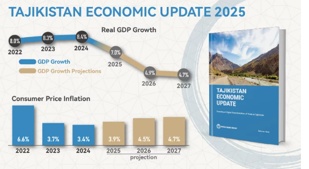 World Bank Projects Slower Economic Growth In Tajikistan For 2025-2027