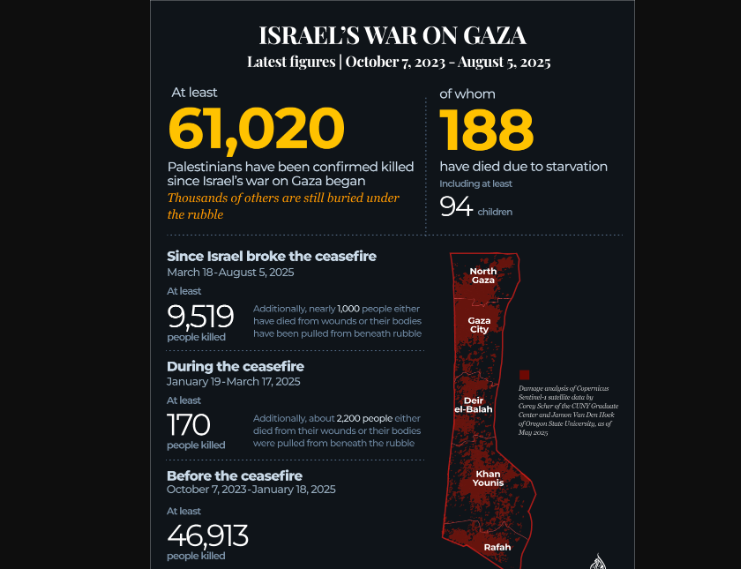 Death Toll In Gaza From Zionist Israeli Attacks Exceeds 61,000: Health Authorities